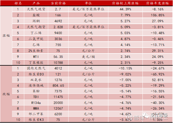 西南化工周觀點 馬來印尼減產預期推高棕油價格，F141B價格創歷史新高，苯胺市場分化明顯