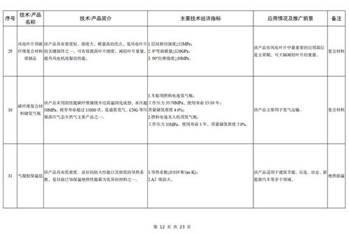 工信部發布《建材工業鼓勵推廣應用的技術和產品目錄（2023年本）》 助力行業綠色轉型與高質量發展